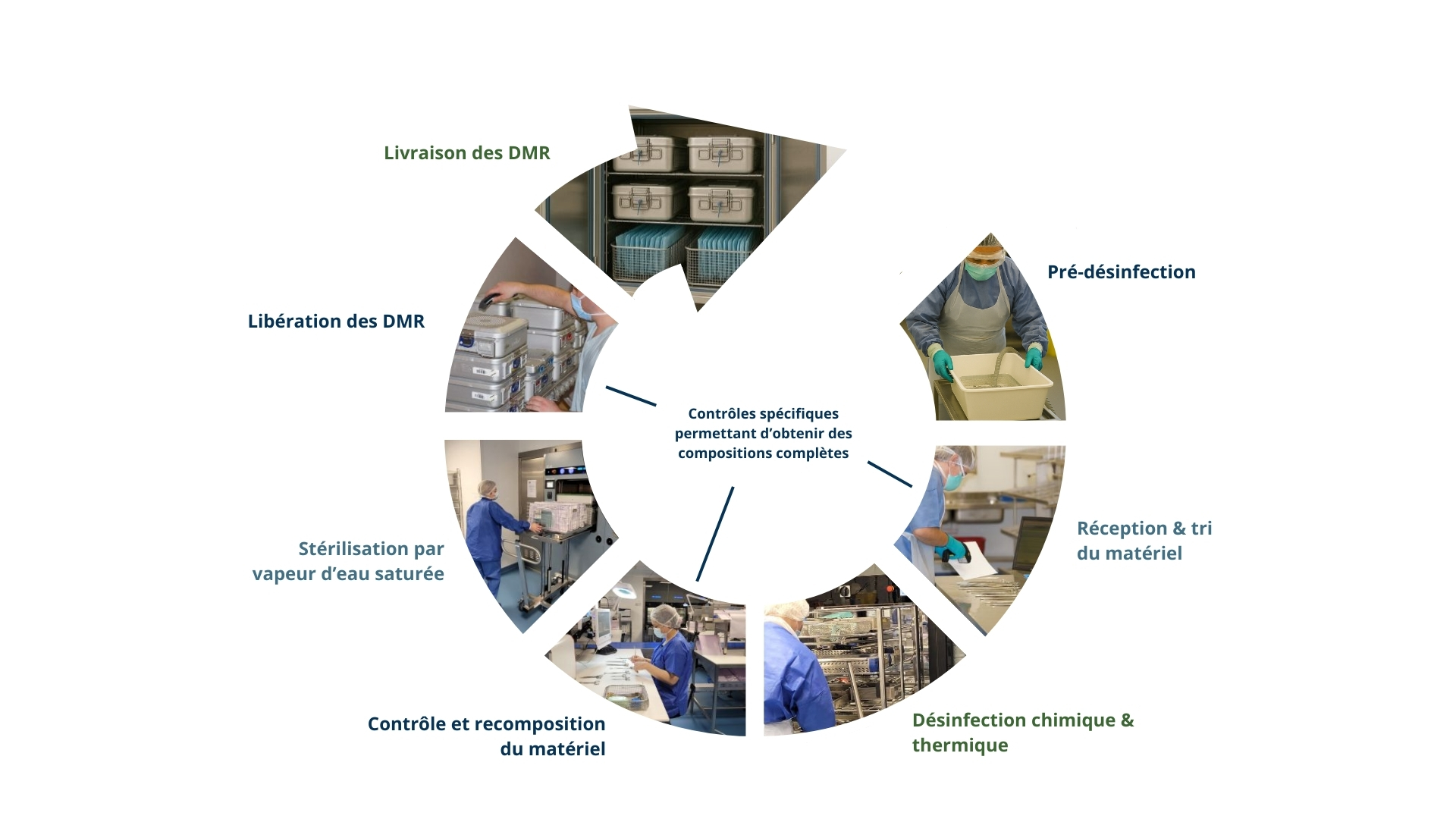 Cycle de stérilisation